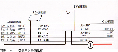 蒸気圧と表面温度