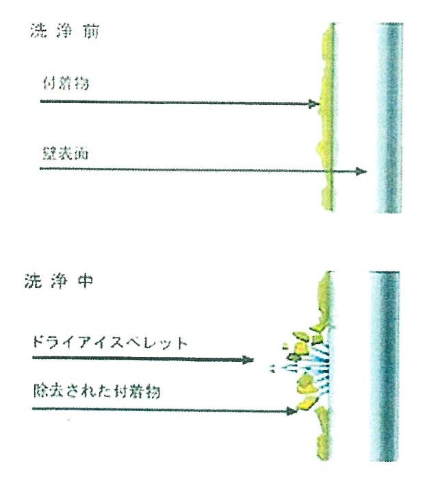 ５－４　洗浄原理（グリーンテックジャパンのチラシより抜粋）