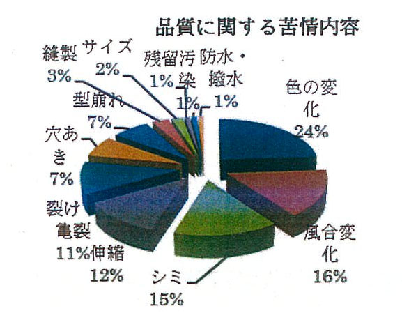 写真１－２　品質に関する苦情内容（クリーニング便りより）