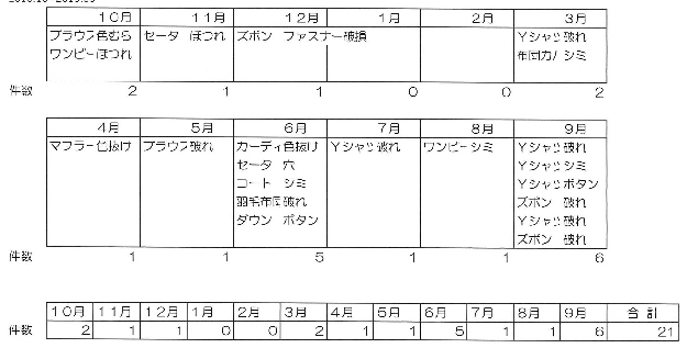 表１．Ｃ社の昨年の事故統計表