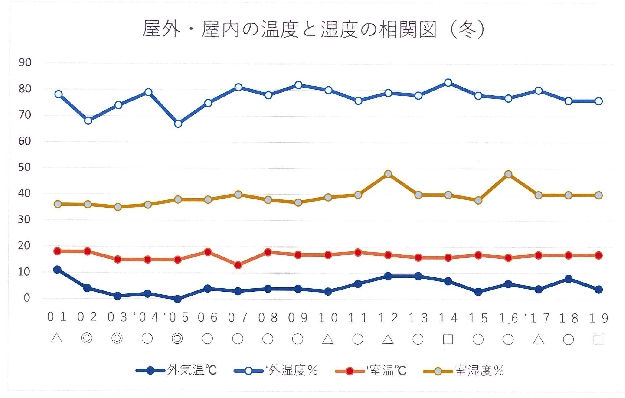 ４－２　屋外の気温・湿度と室内の気温・湿度の違い