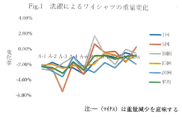 図１　洗濯によるシャツの重量変化