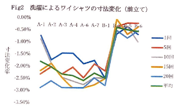 図２　洗濯による寸法変化（前立て）