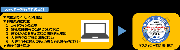 写真１－６　ステッカー発行の流れ